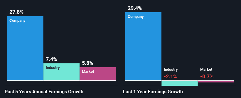 past-earnings-growth