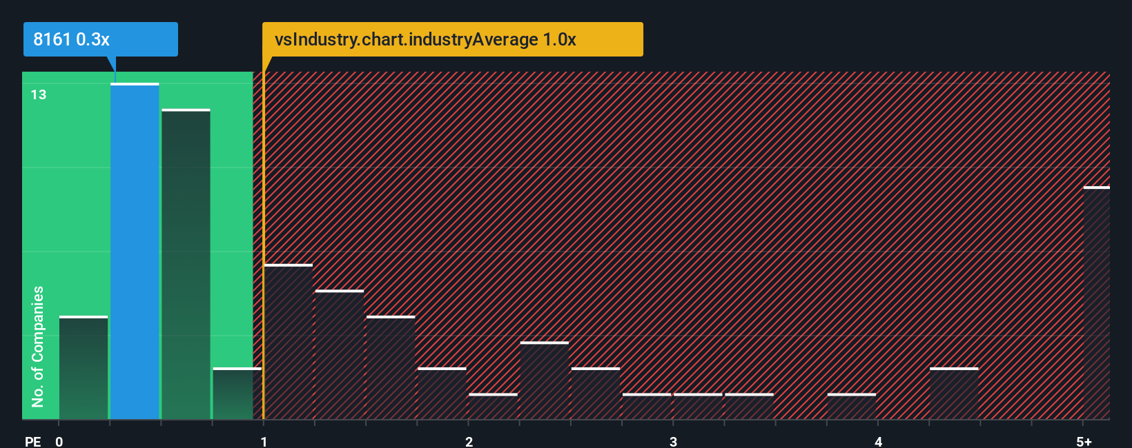 ps-multiple-vs-industry
