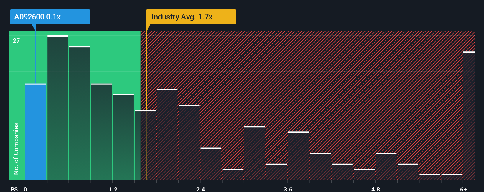 ps-multiple-vs-industry