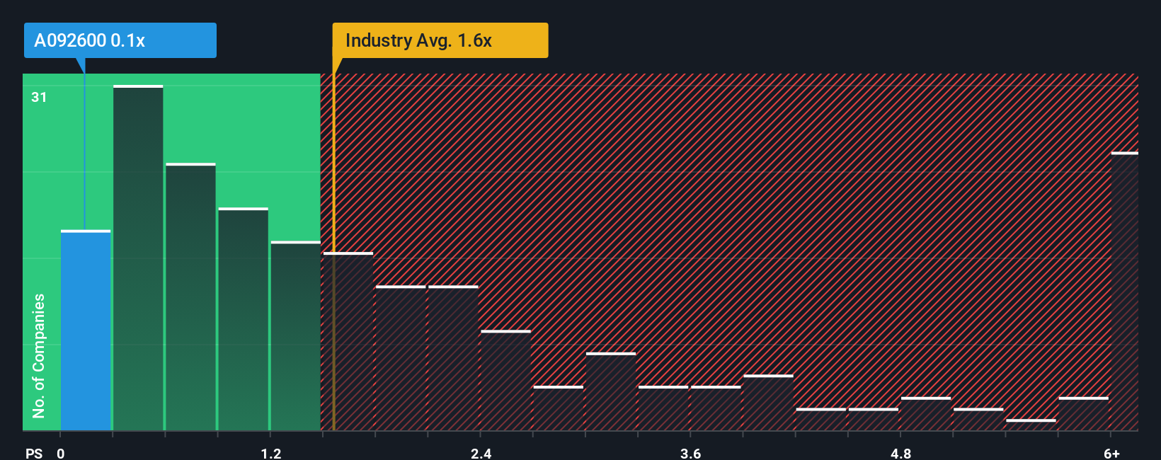 ps-multiple-vs-industry
