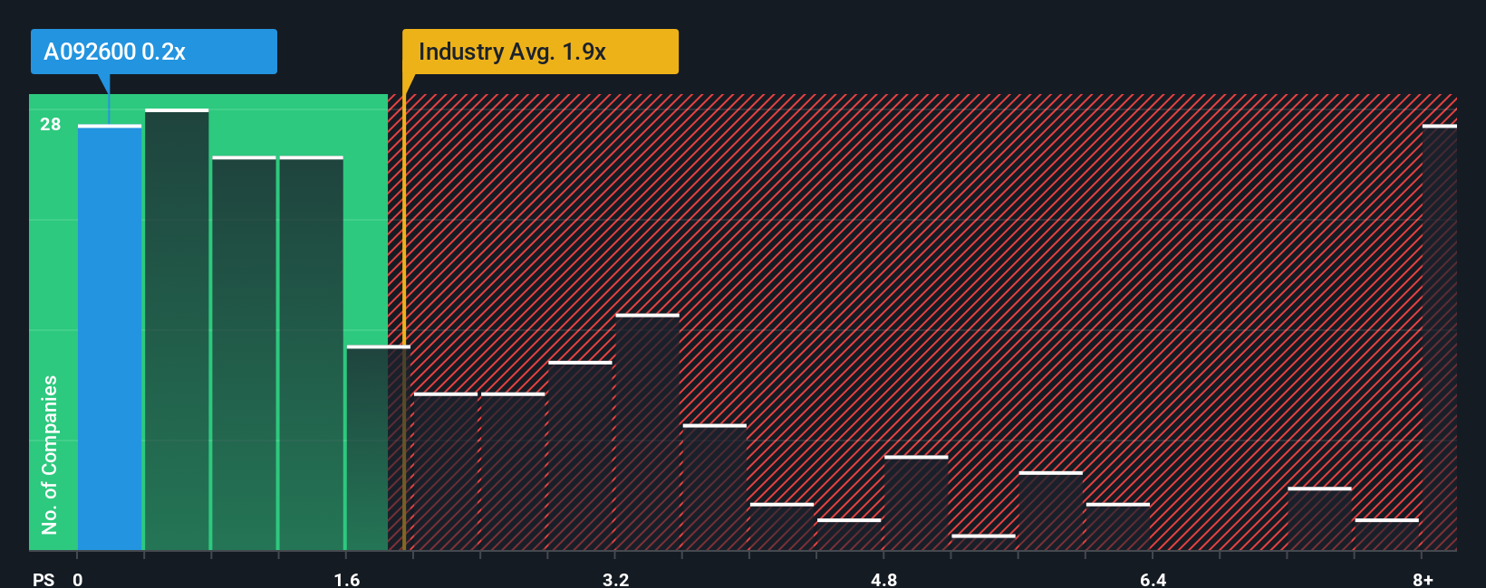 ps-multiple-vs-industry
