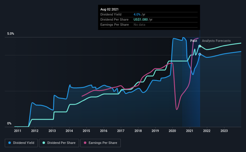 historic-dividend