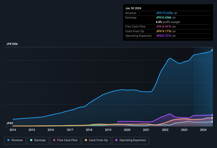 earnings-and-revenue-history