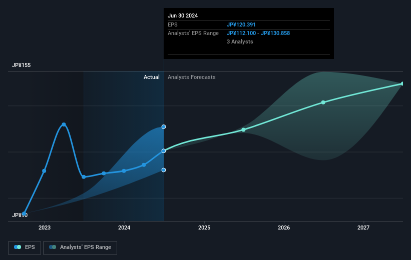 Earnings per share growth