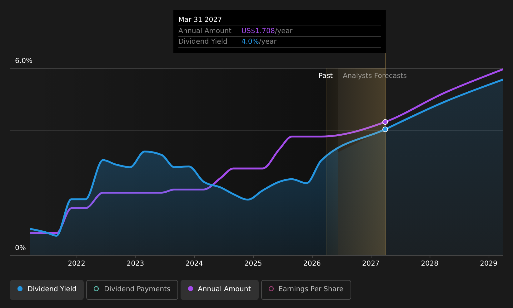 historic-dividend