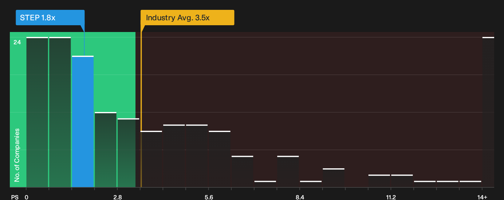 NasdaqGS:STEP P/S Ratio as at Sep 2026