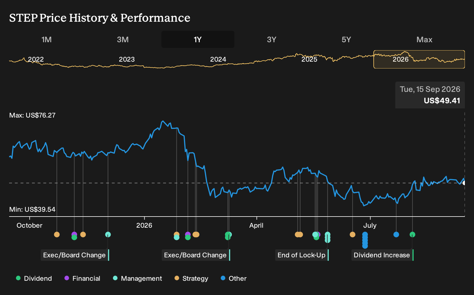 NasdaqGS:STEP 1-Year Stock Price Chart