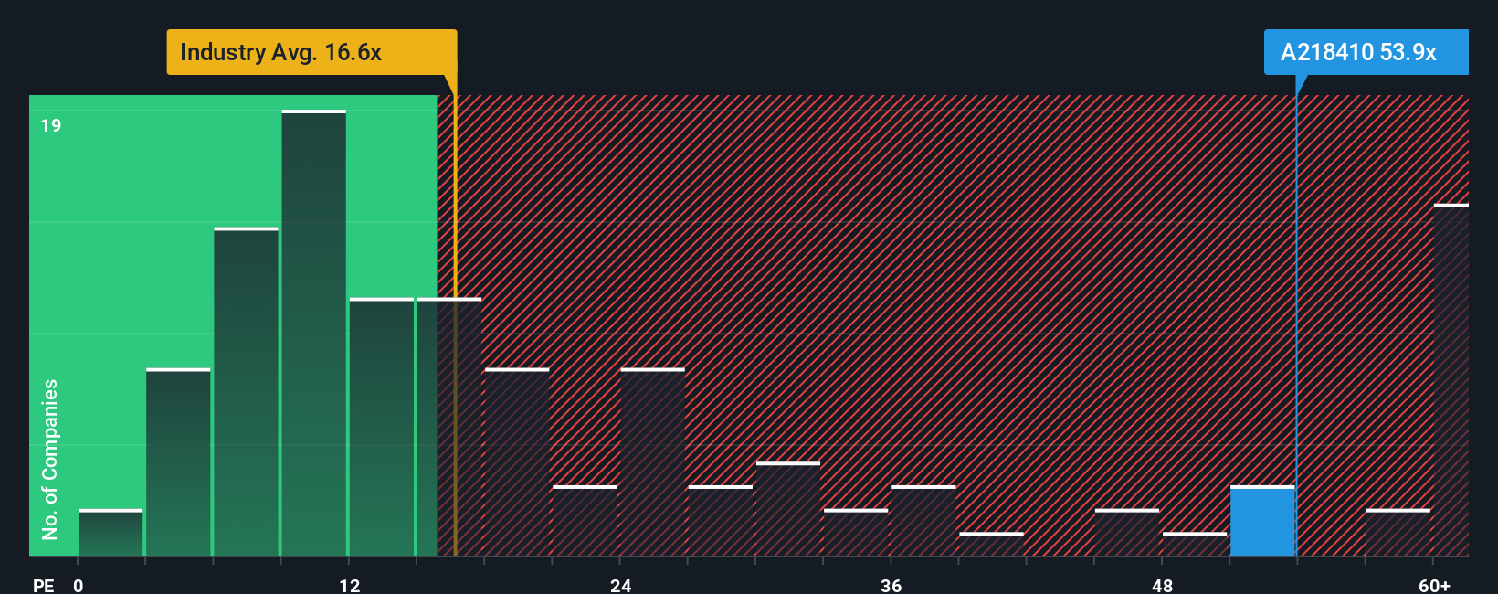 pe-multiple-vs-industry