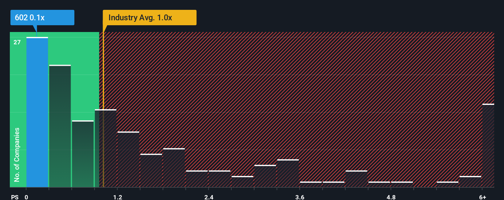 ps-multiple-vs-industry