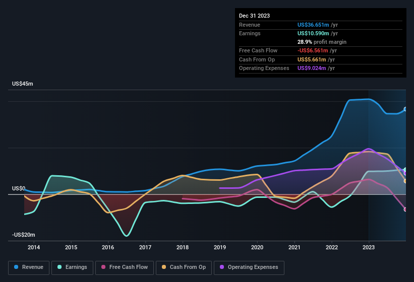 earnings-and-revenue-history