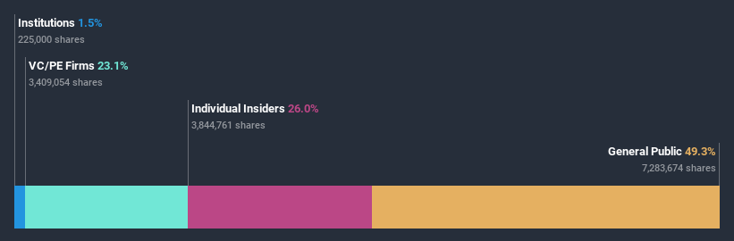 ownership-breakdown