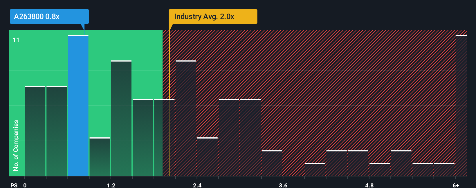 ps-multiple-vs-industry