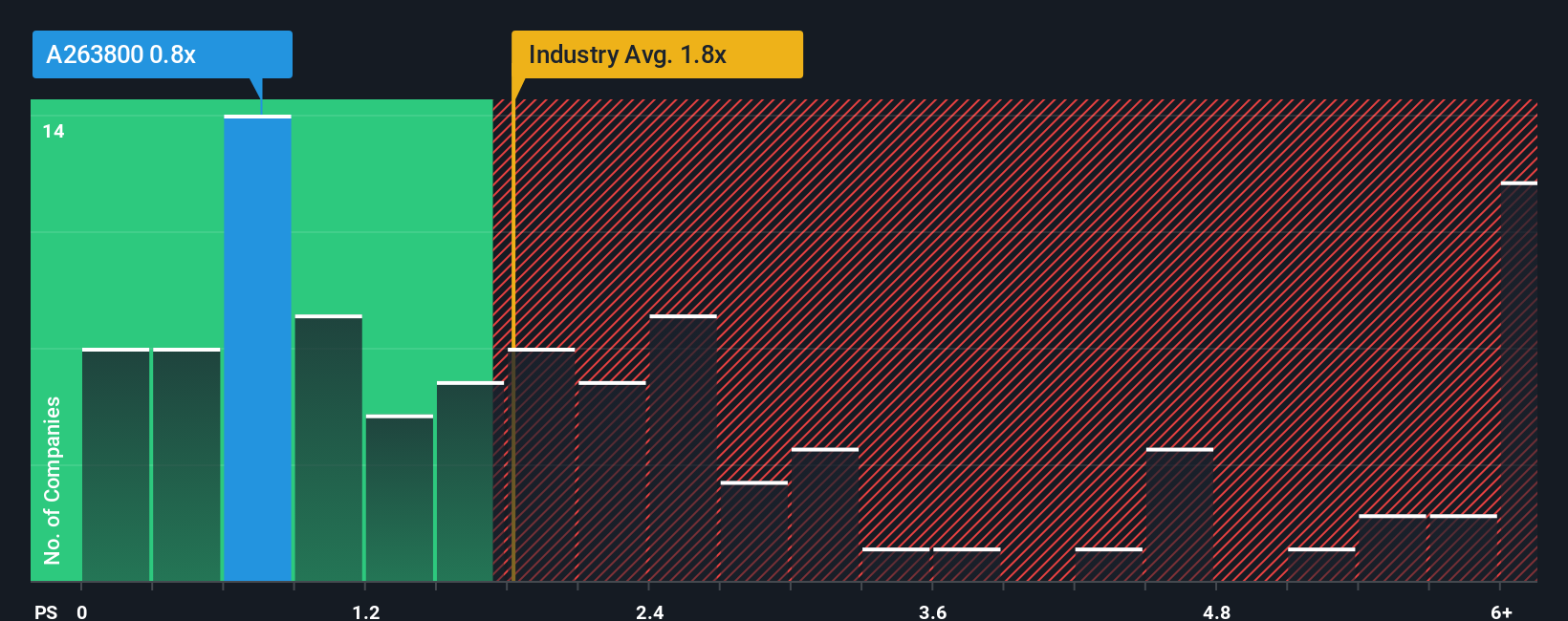 ps-multiple-vs-industry