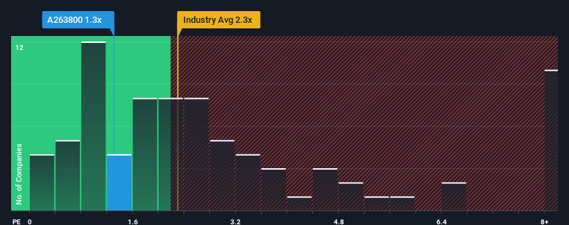 ps-multiple-vs-industry