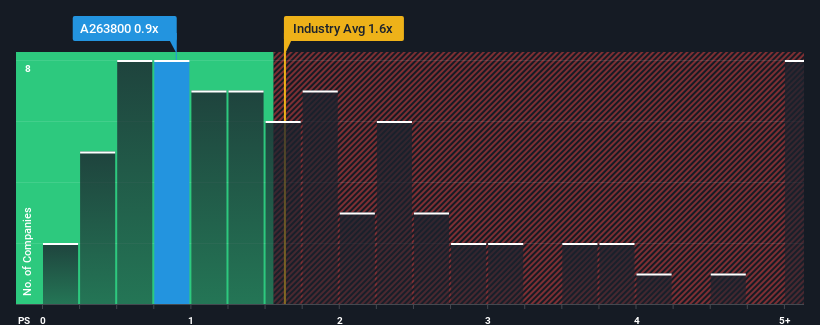 ps-multiple-vs-industry