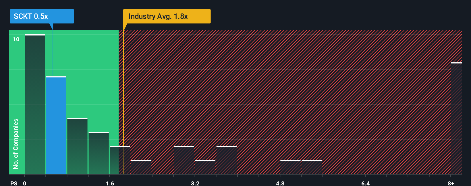 ps-multiple-vs-industry