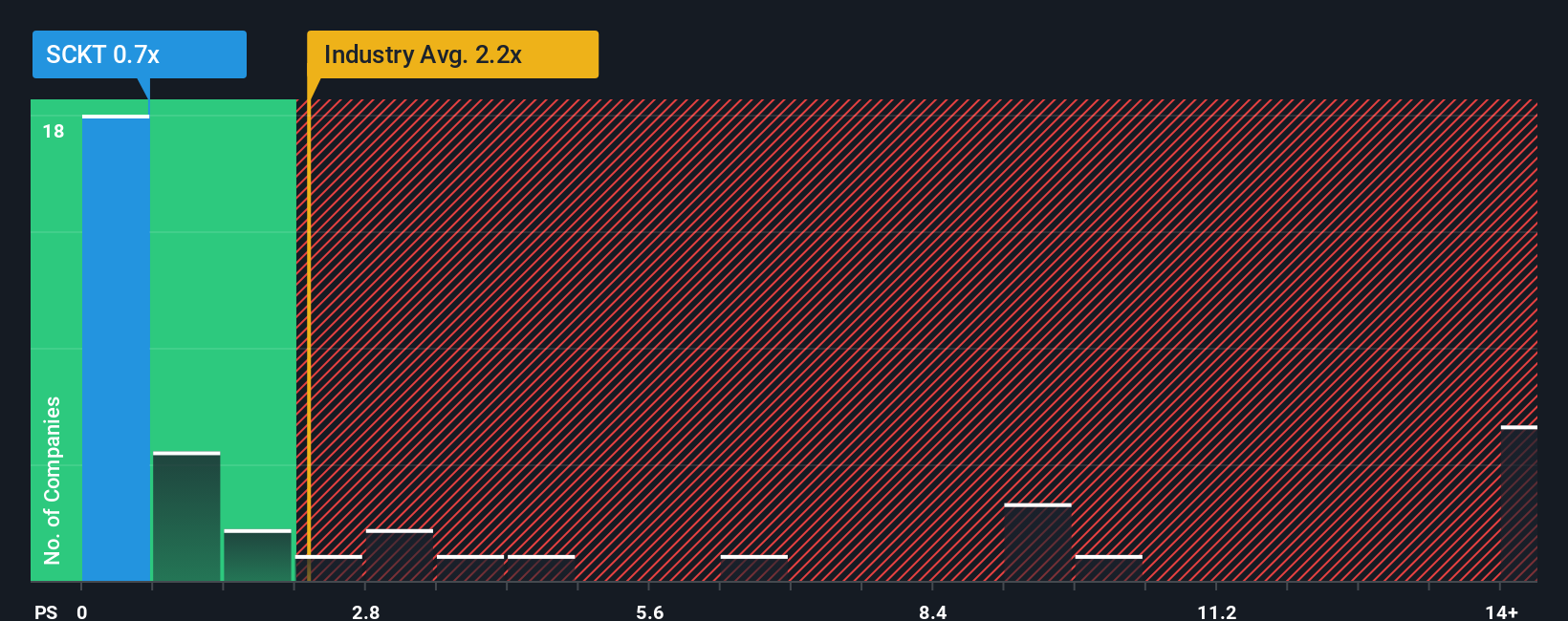 ps-multiple-vs-industry