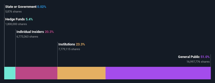 ownership-breakdown