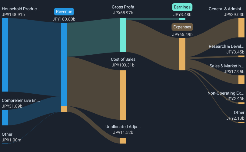 revenue-and-expenses-breakdown