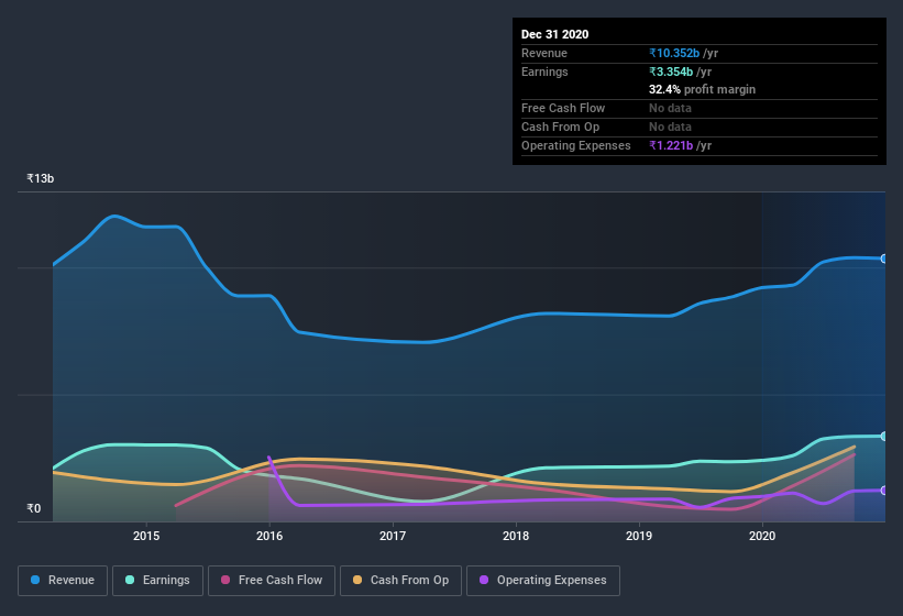 earnings-and-revenue-history