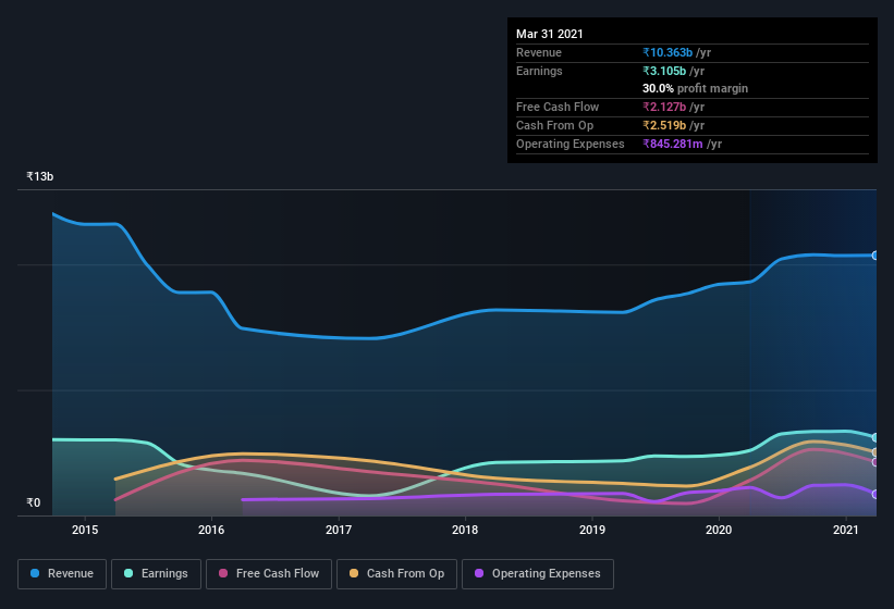 earnings-and-revenue-history