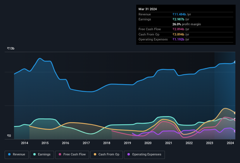 earnings-and-revenue-history