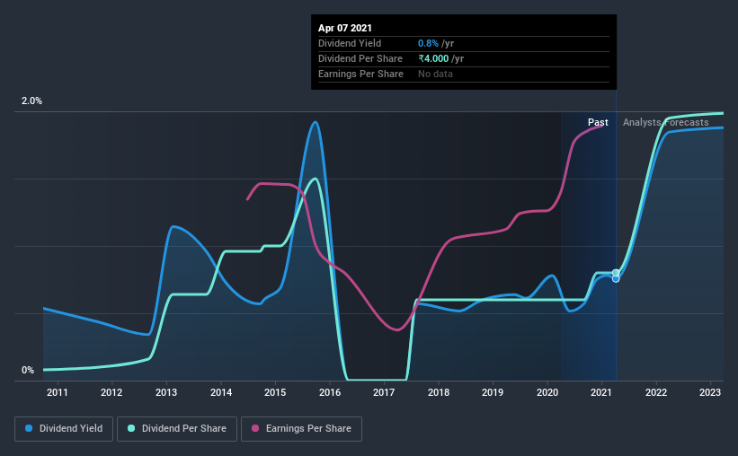 historic-dividend