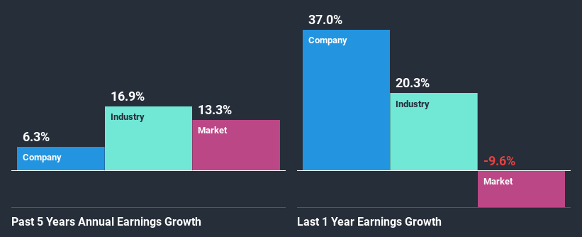 past-earnings-growth