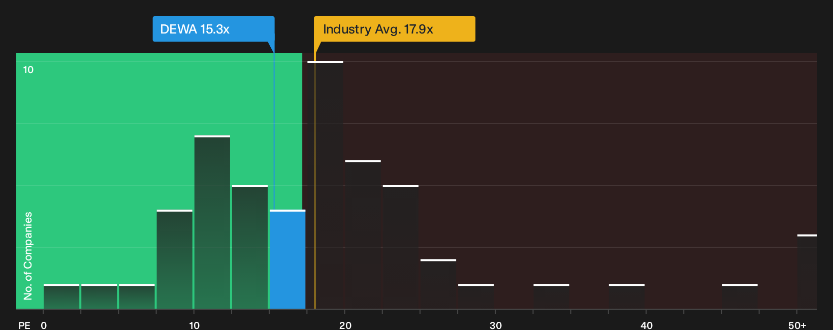 DFM:DEWA P/E Ratio as at Oct 2026