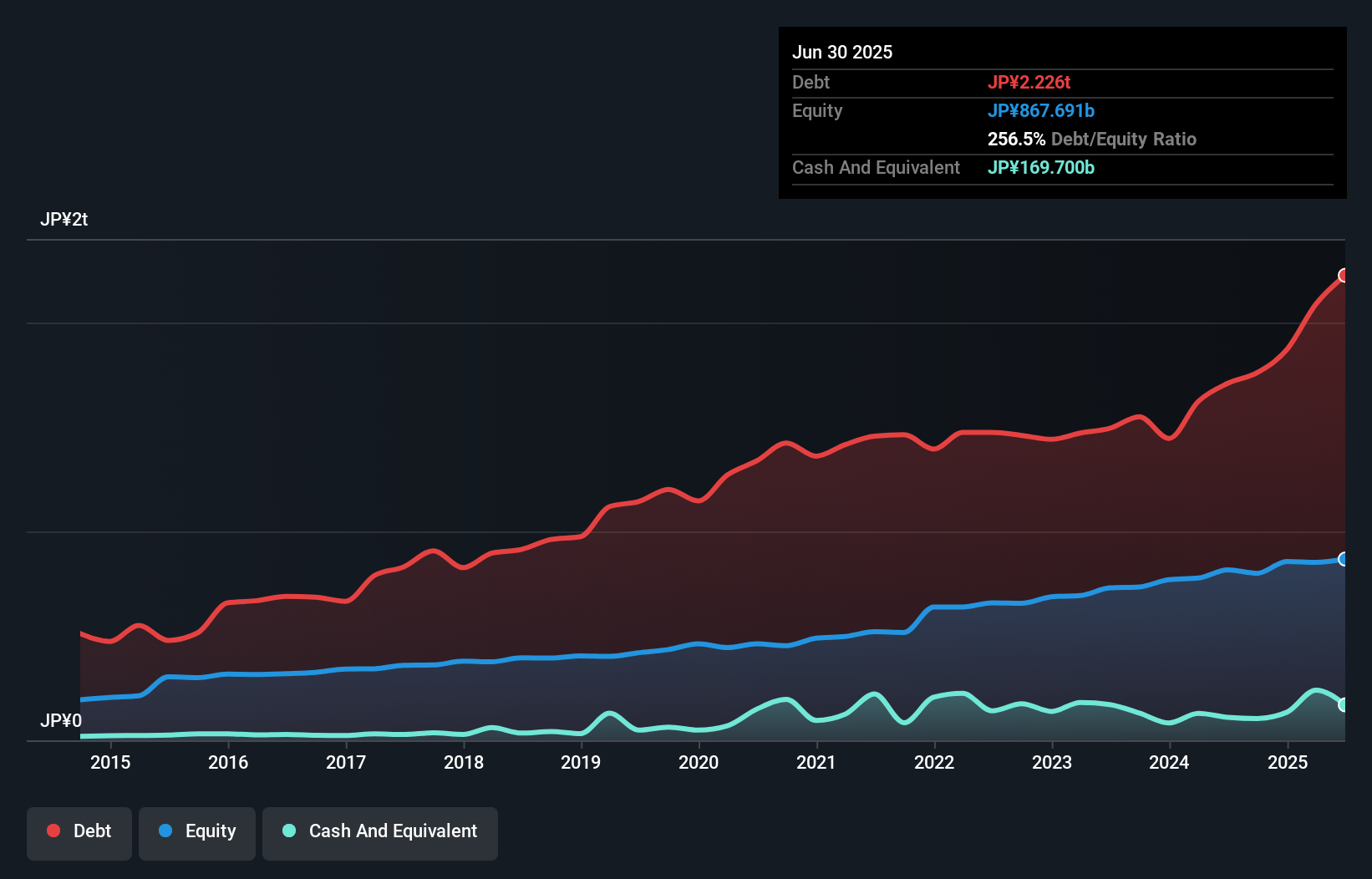 debt-equity-history-analysis