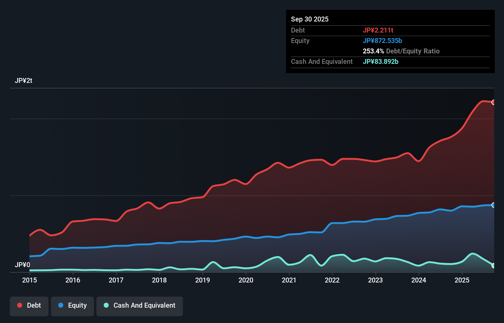 debt-equity-history-analysis