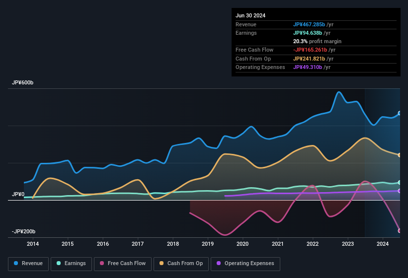 earnings-and-revenue-history