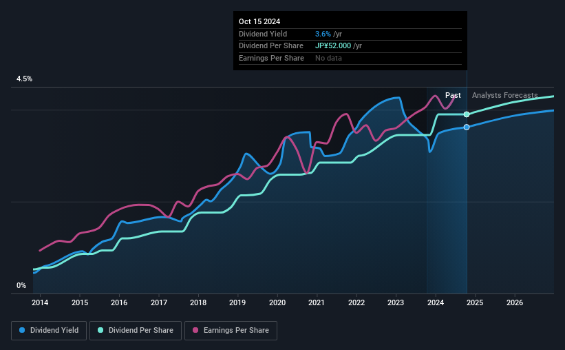 historic-dividend