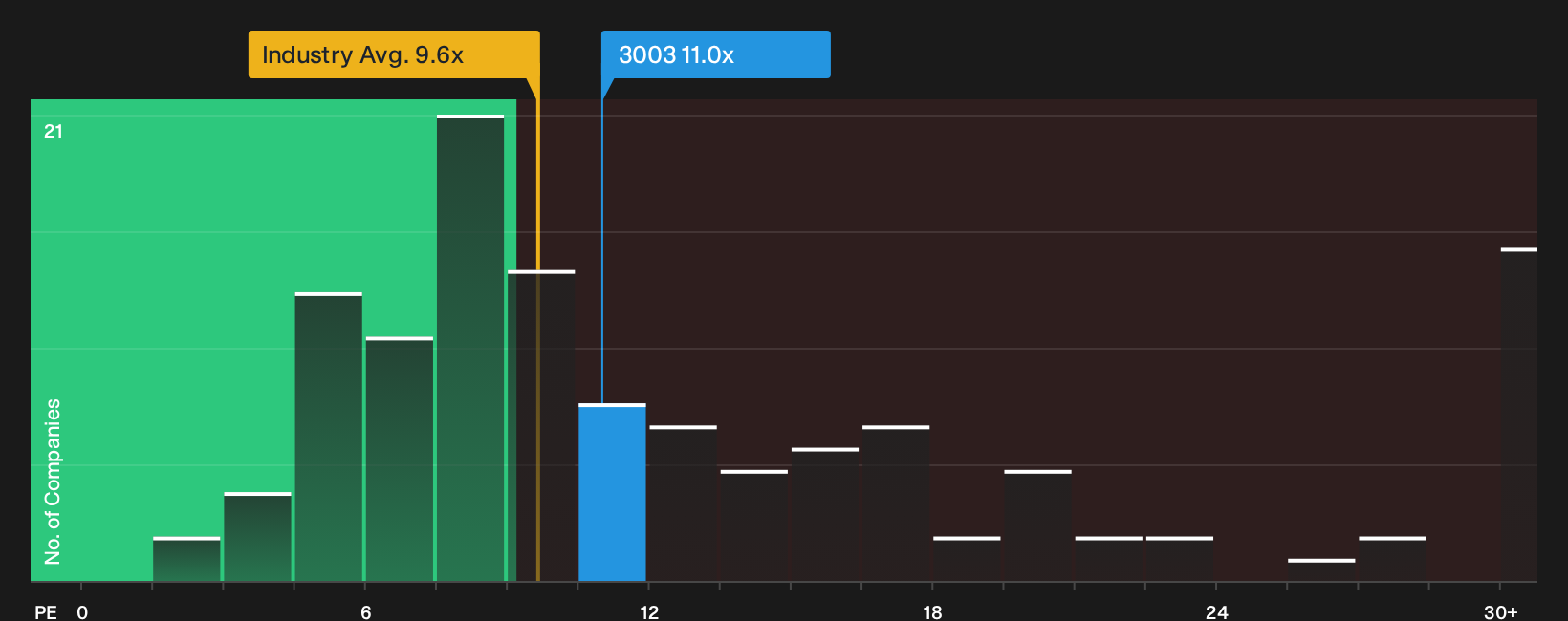TSE:3003 P/E Ratio as at Oct 2026
