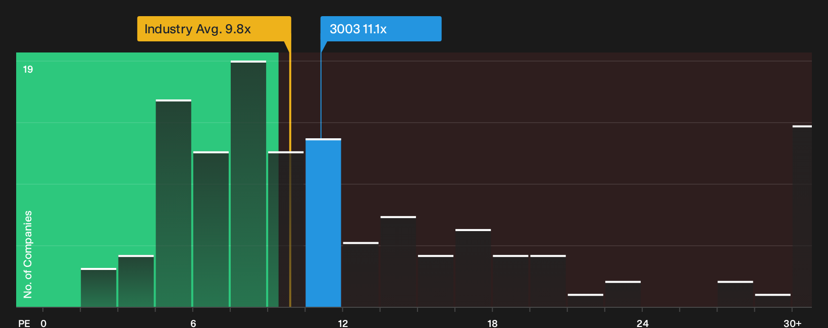 TSE:3003 P/E Ratio as at Oct 2026
