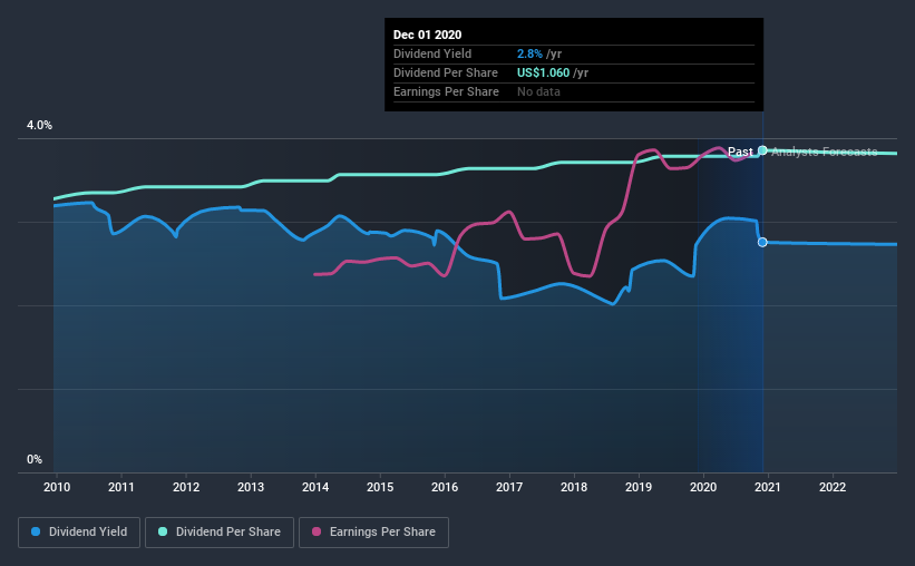 historic-dividend