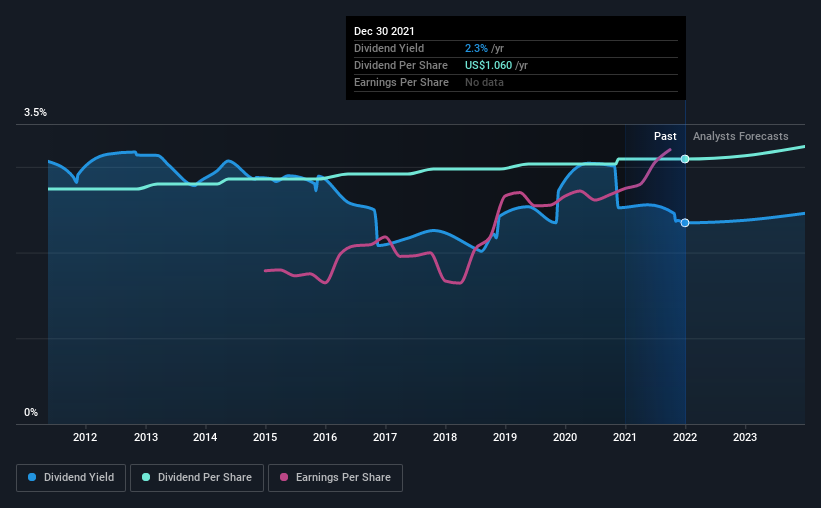 historic-dividend