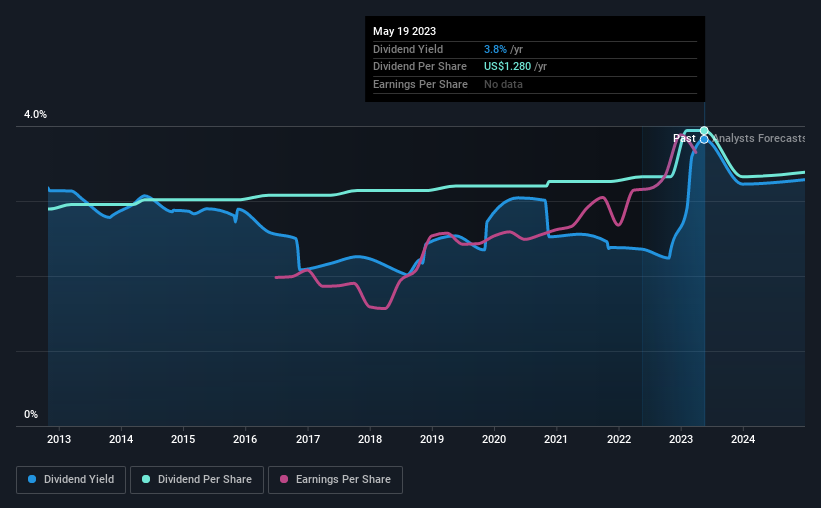 historic-dividend