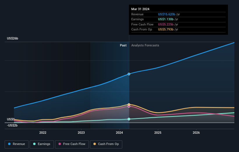 earnings-and-revenue-growth