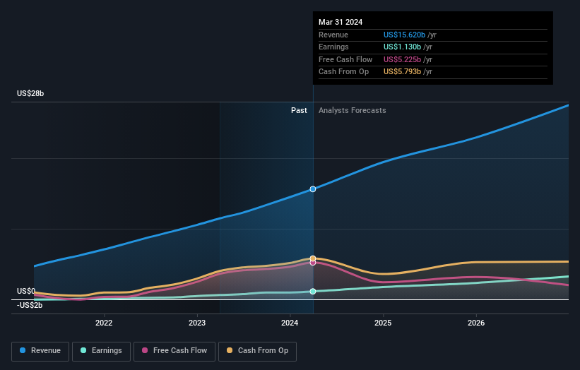 earnings-and-revenue-growth