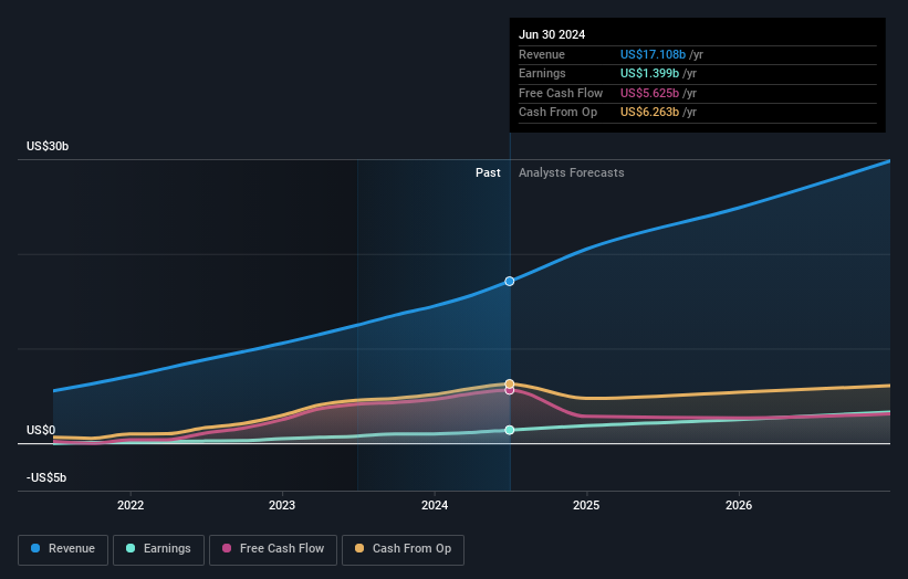 earnings-and-revenue-growth