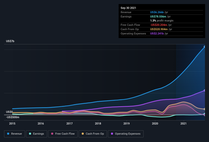 earnings-and-revenue-history