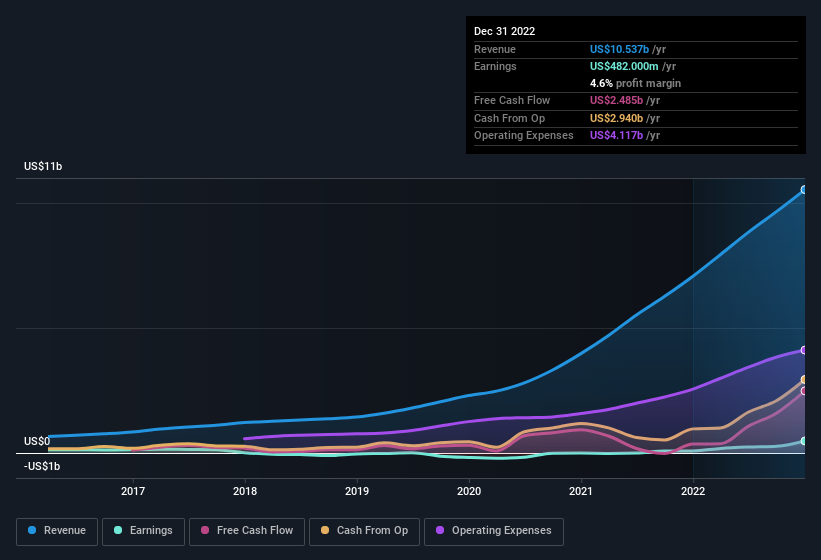 earnings-and-revenue-history