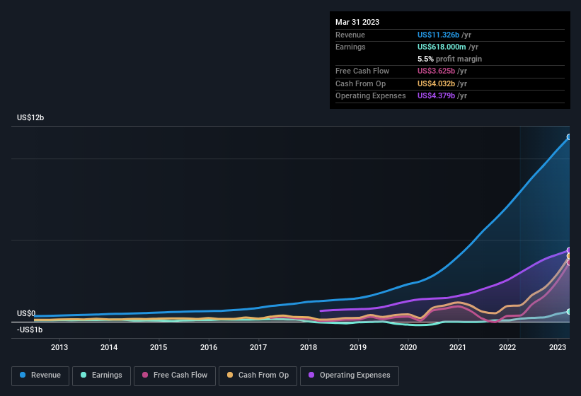 earnings-and-revenue-history