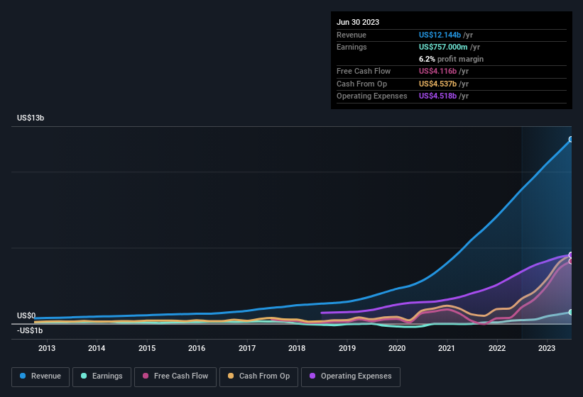 earnings-and-revenue-history