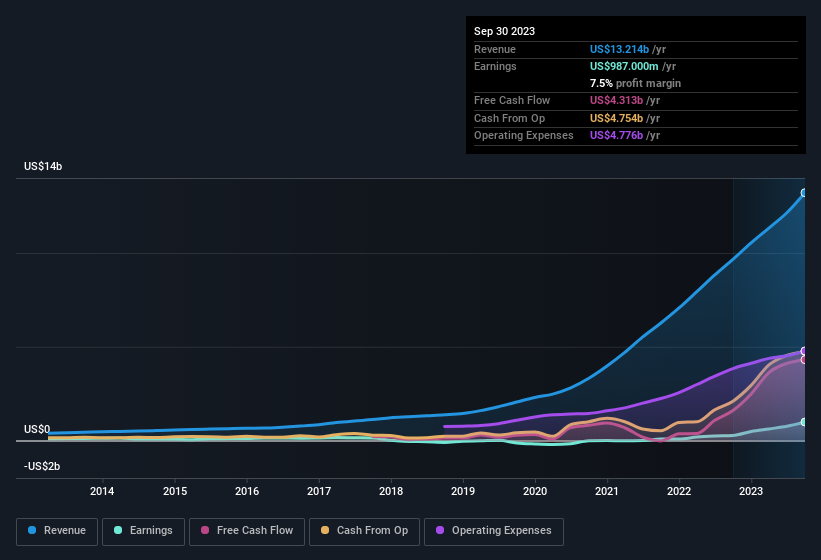 earnings-and-revenue-history