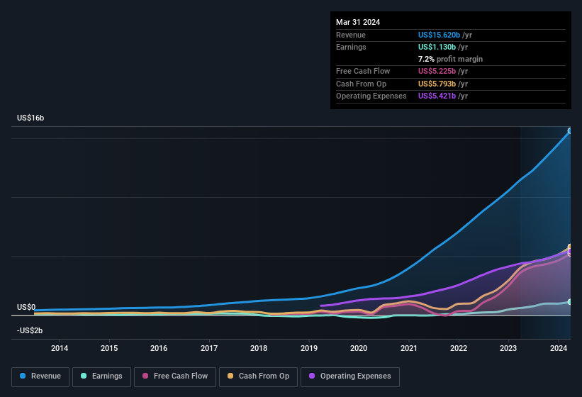 earnings-and-revenue-history