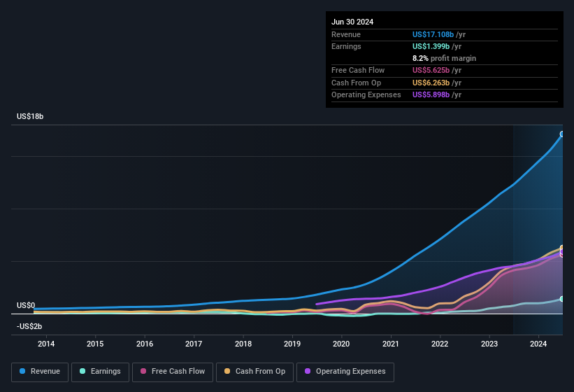 earnings-and-revenue-history