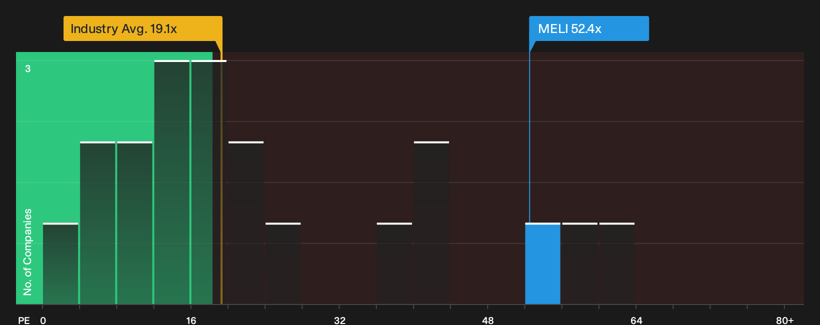 NasdaqGS:MELI P/E Ratio as at Sep 2026