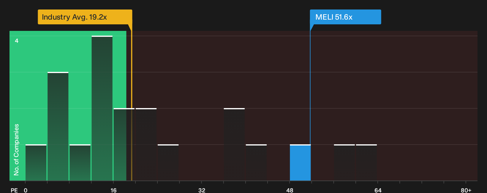 NasdaqGS:MELI P/E Ratio as at Sep 2026